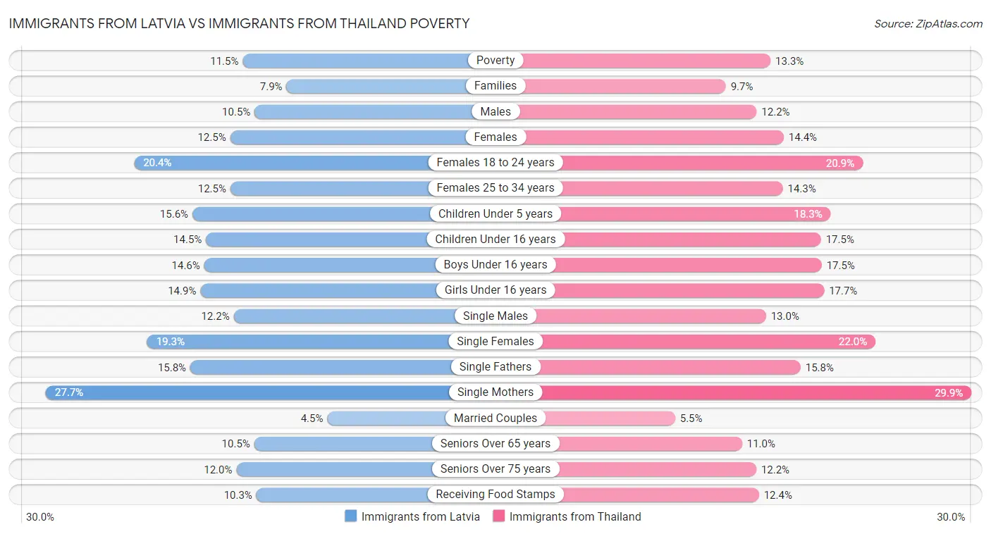 Immigrants from Latvia vs Immigrants from Thailand Poverty