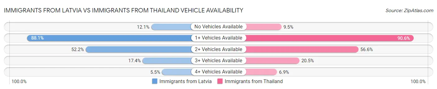 Immigrants from Latvia vs Immigrants from Thailand Vehicle Availability