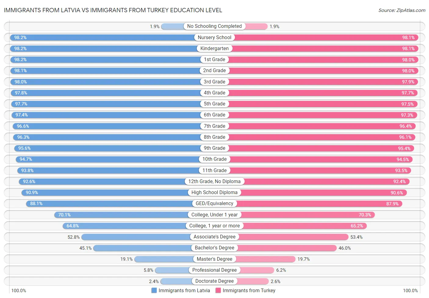 Immigrants from Latvia vs Immigrants from Turkey Education Level