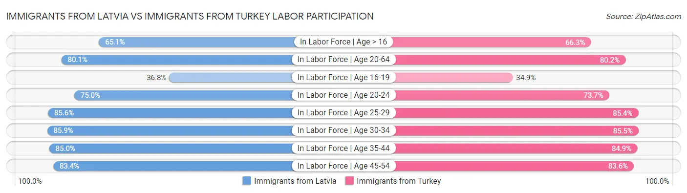 Immigrants from Latvia vs Immigrants from Turkey Labor Participation