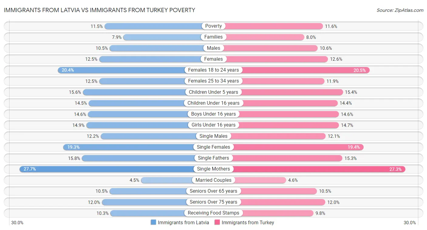 Immigrants from Latvia vs Immigrants from Turkey Poverty