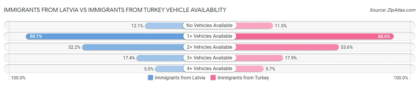 Immigrants from Latvia vs Immigrants from Turkey Vehicle Availability