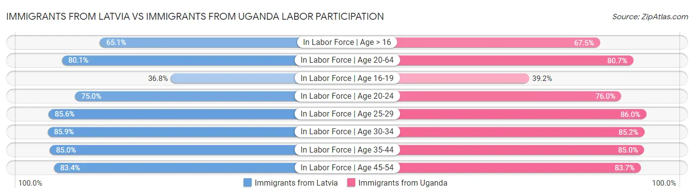 Immigrants from Latvia vs Immigrants from Uganda Labor Participation
