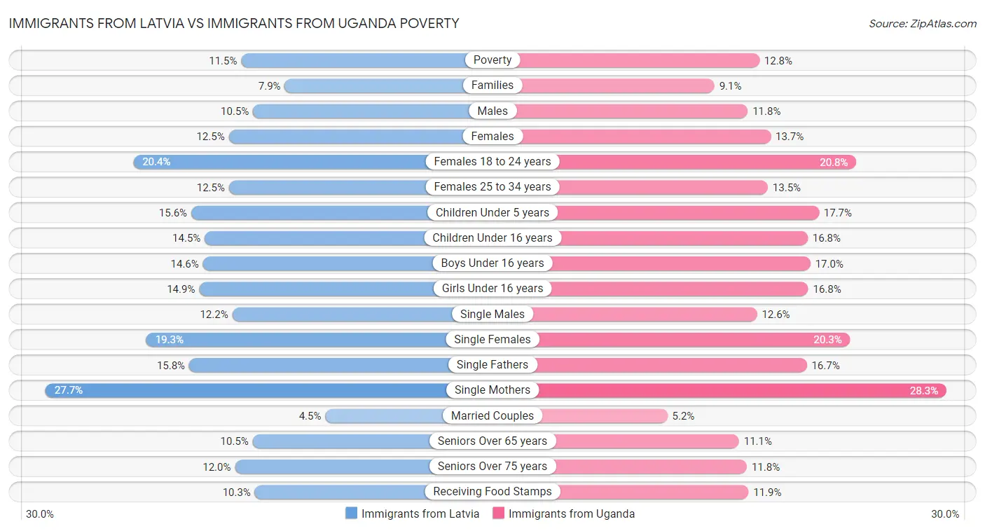 Immigrants from Latvia vs Immigrants from Uganda Poverty