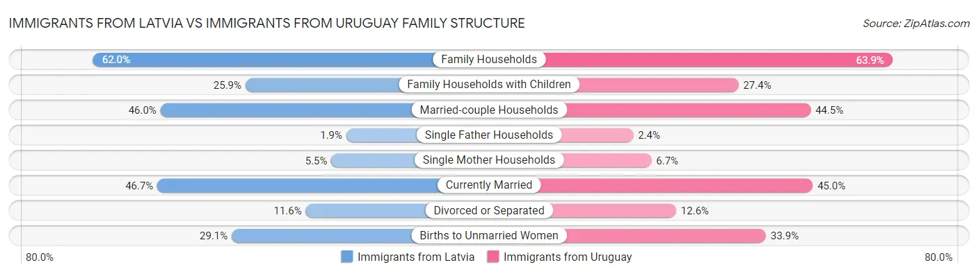 Immigrants from Latvia vs Immigrants from Uruguay Family Structure