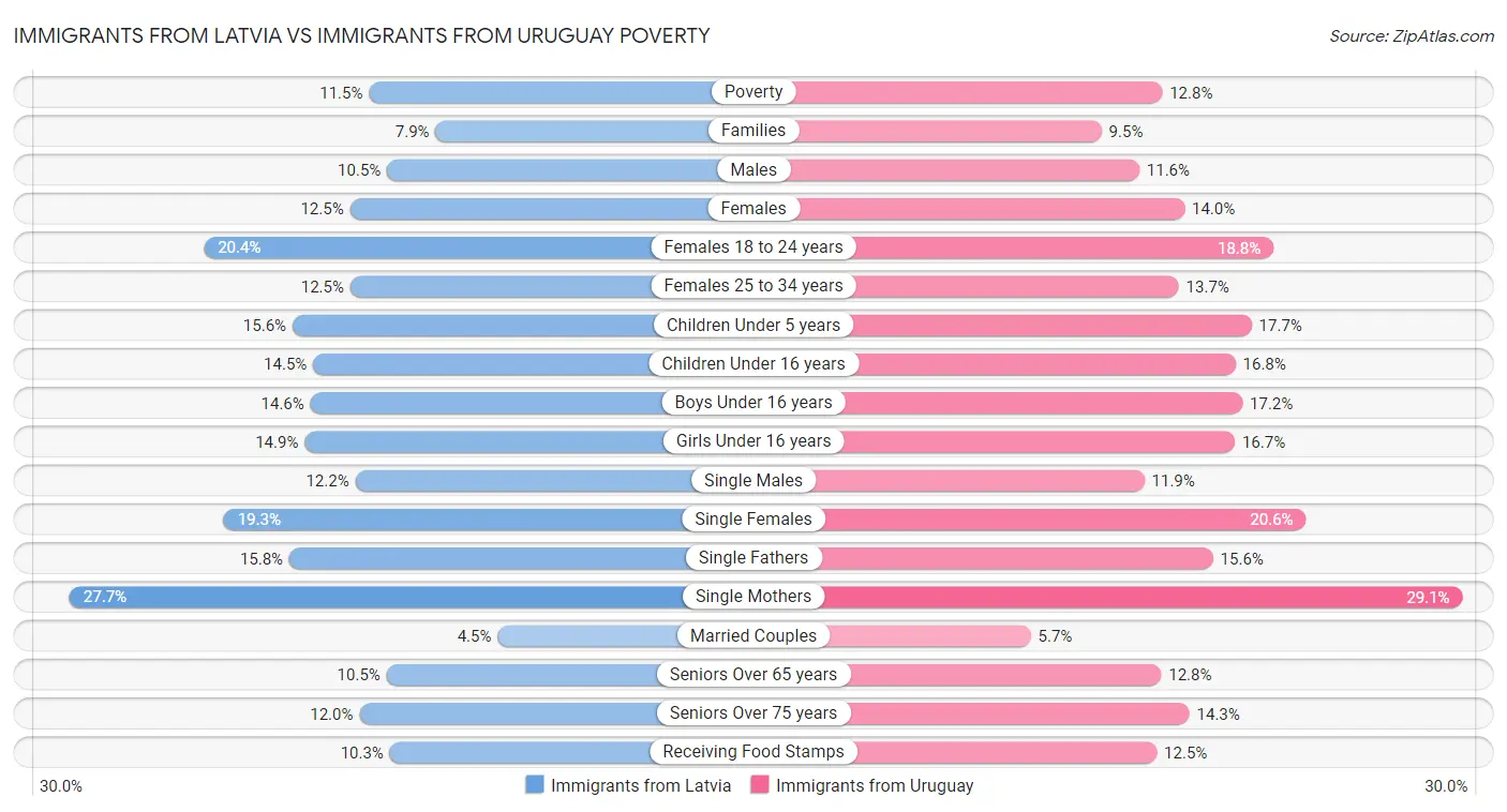 Immigrants from Latvia vs Immigrants from Uruguay Poverty