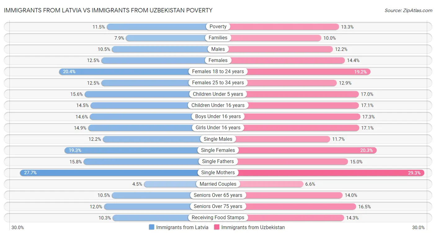 Immigrants from Latvia vs Immigrants from Uzbekistan Poverty