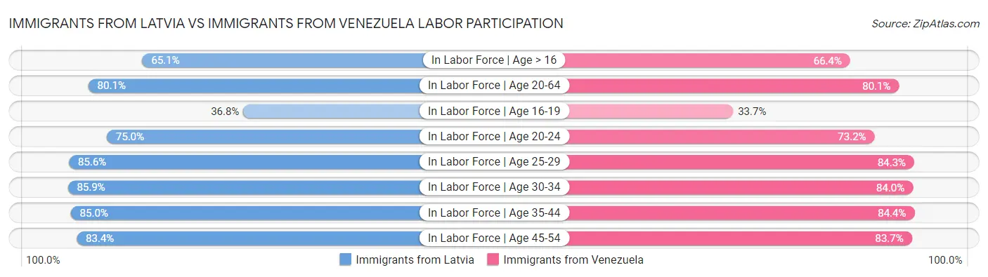 Immigrants from Latvia vs Immigrants from Venezuela Labor Participation