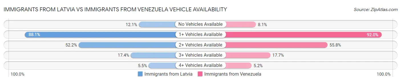 Immigrants from Latvia vs Immigrants from Venezuela Vehicle Availability