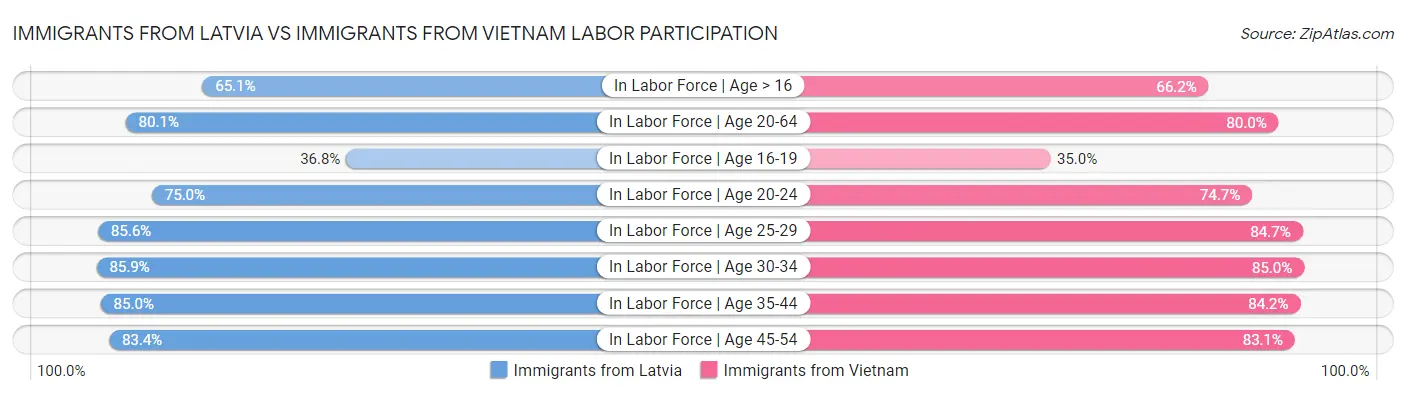 Immigrants from Latvia vs Immigrants from Vietnam Labor Participation