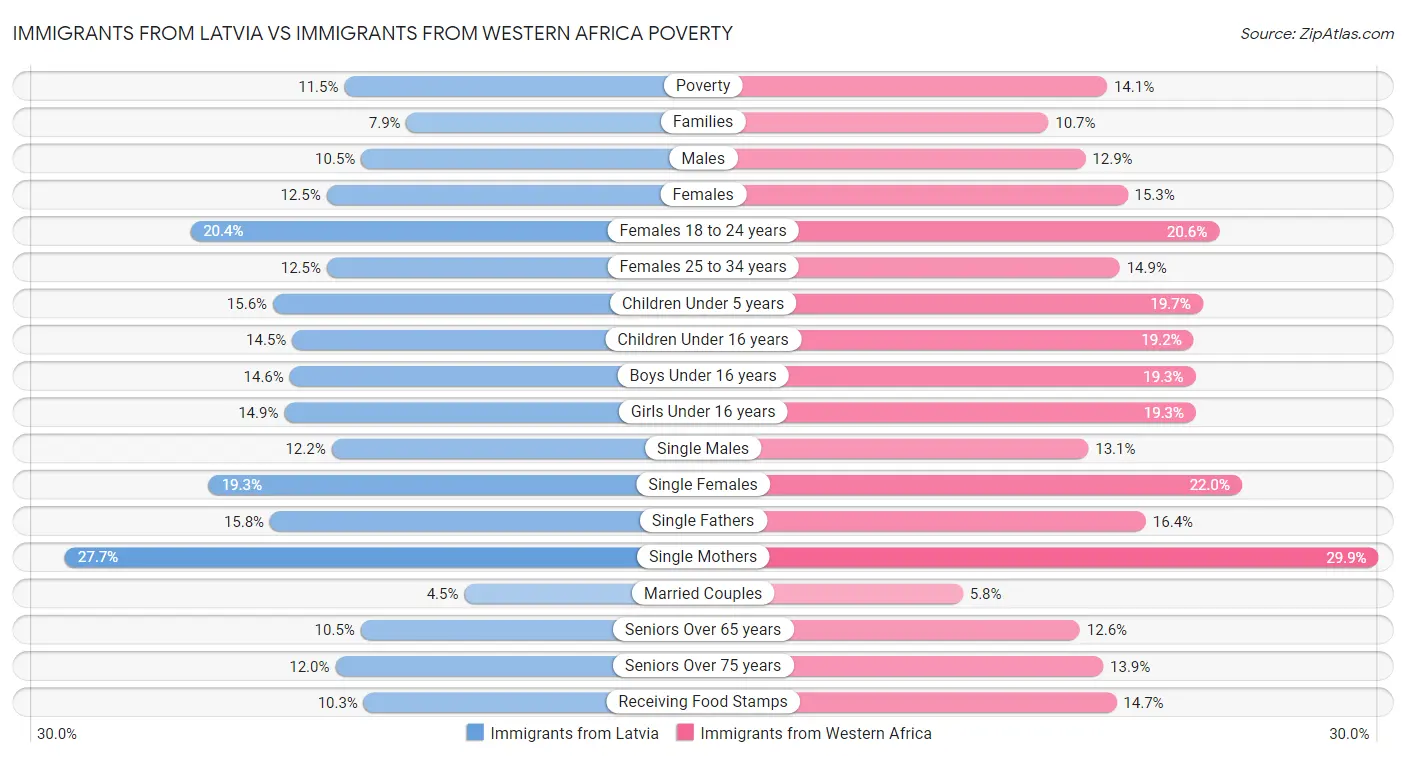 Immigrants from Latvia vs Immigrants from Western Africa Poverty