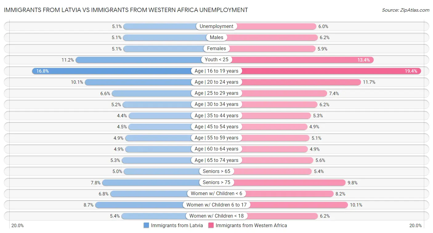 Immigrants from Latvia vs Immigrants from Western Africa Unemployment