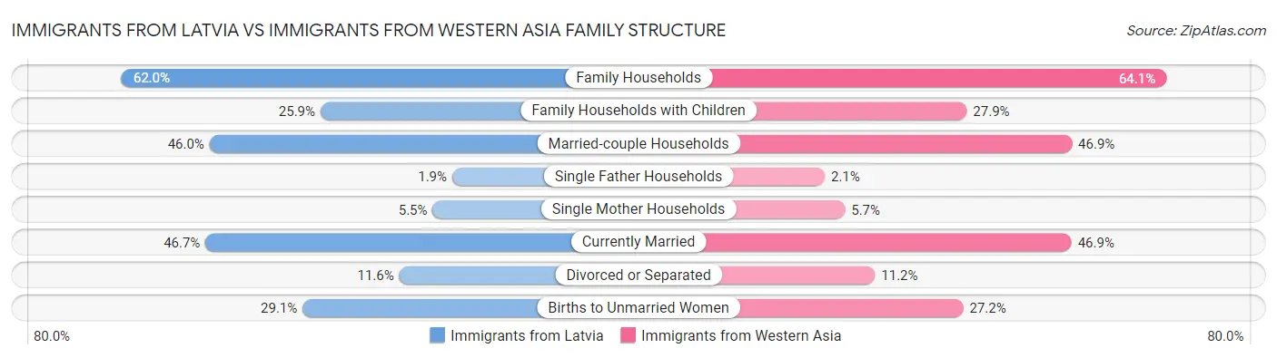 Immigrants from Latvia vs Immigrants from Western Asia Family Structure