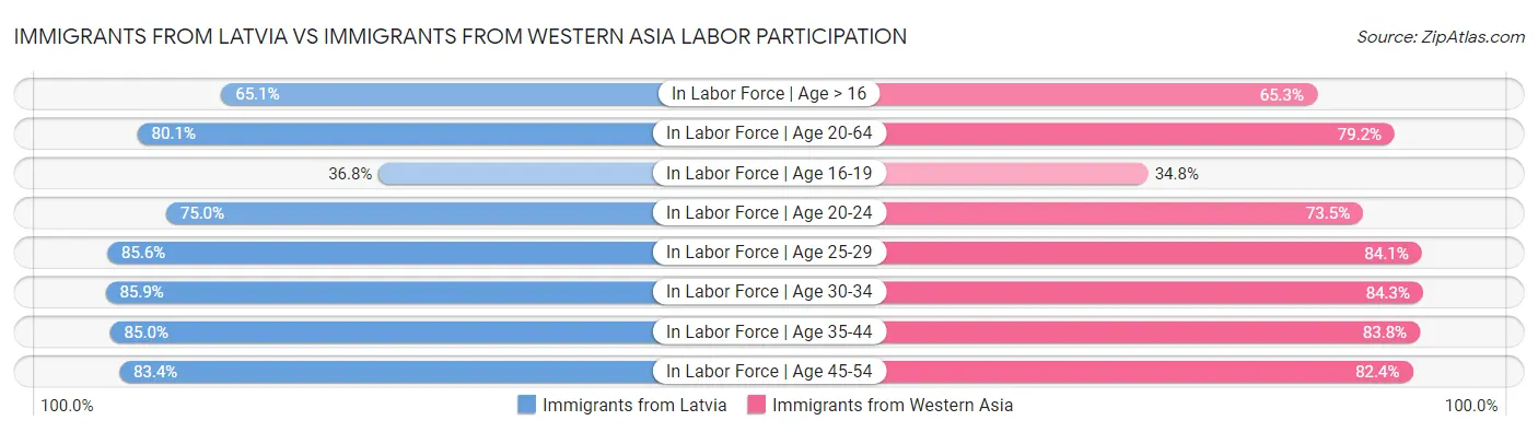 Immigrants from Latvia vs Immigrants from Western Asia Labor Participation