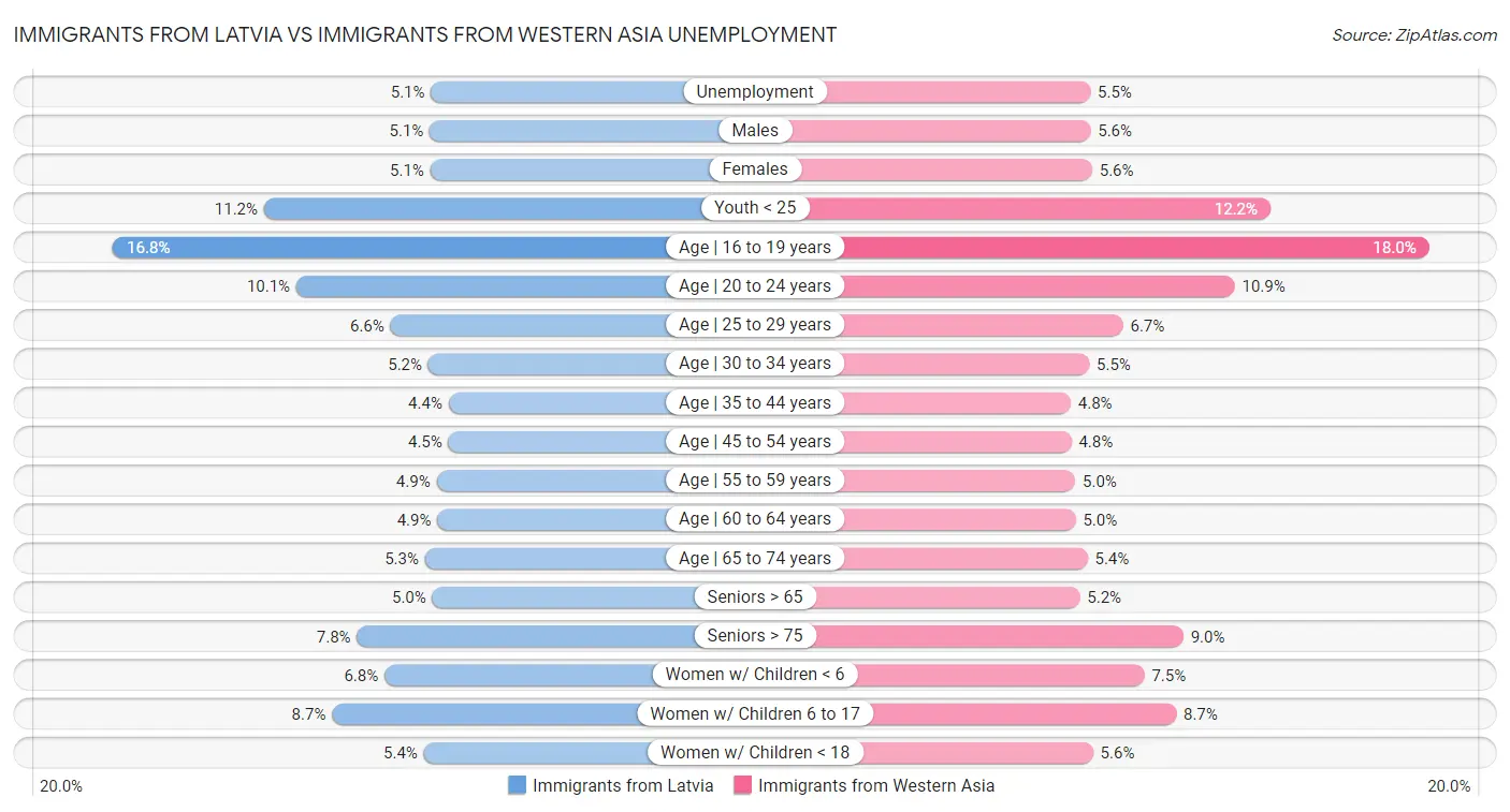 Immigrants from Latvia vs Immigrants from Western Asia Unemployment