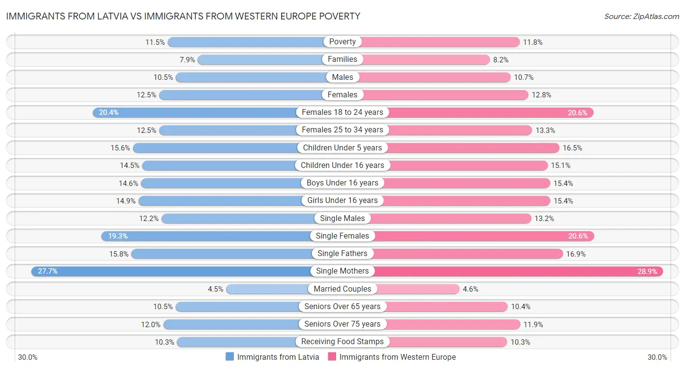 Immigrants from Latvia vs Immigrants from Western Europe Poverty
