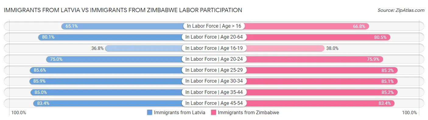 Immigrants from Latvia vs Immigrants from Zimbabwe Labor Participation