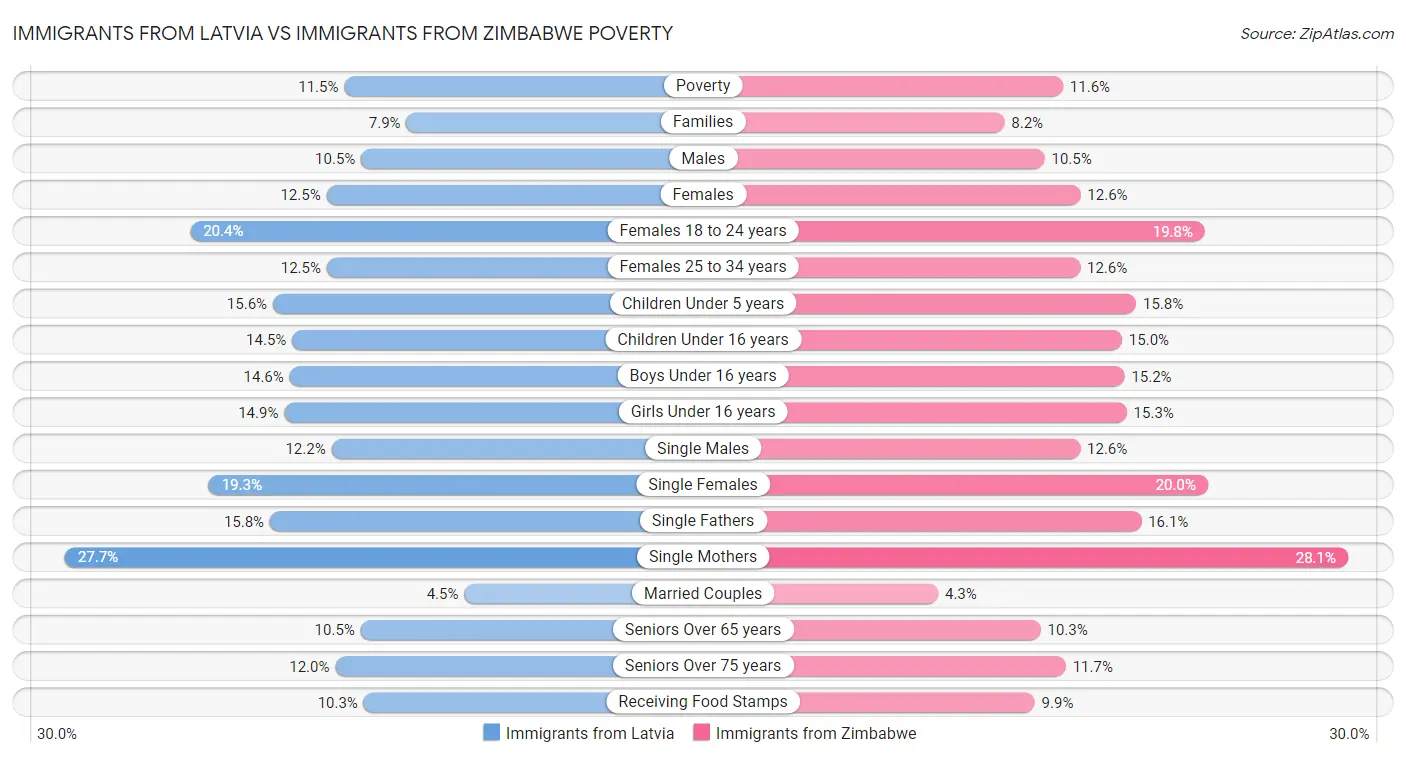 Immigrants from Latvia vs Immigrants from Zimbabwe Poverty