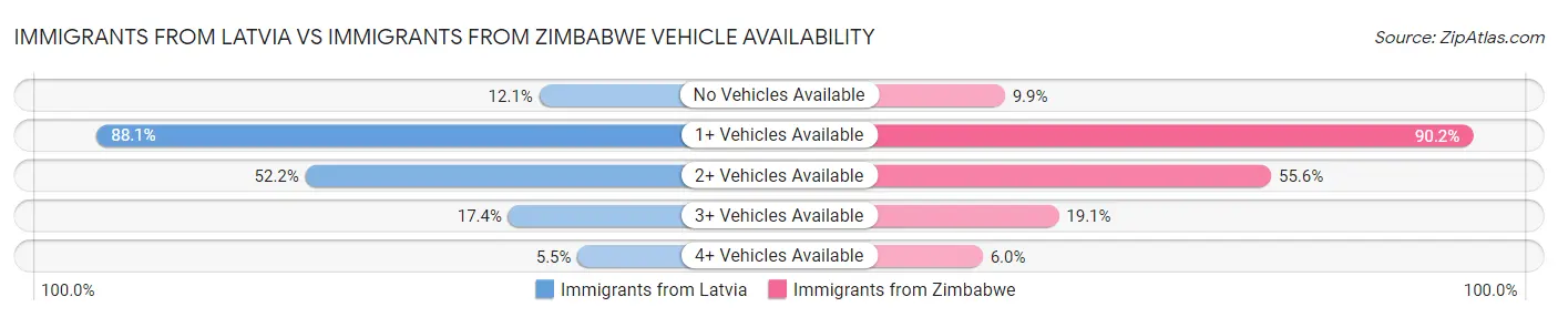 Immigrants from Latvia vs Immigrants from Zimbabwe Vehicle Availability