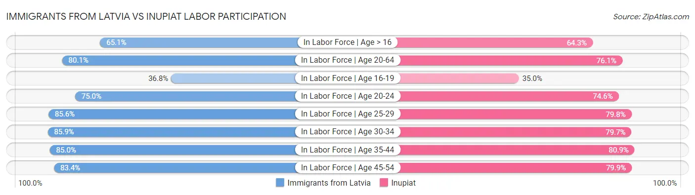 Immigrants from Latvia vs Inupiat Labor Participation