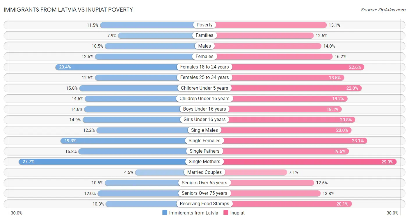Immigrants from Latvia vs Inupiat Poverty