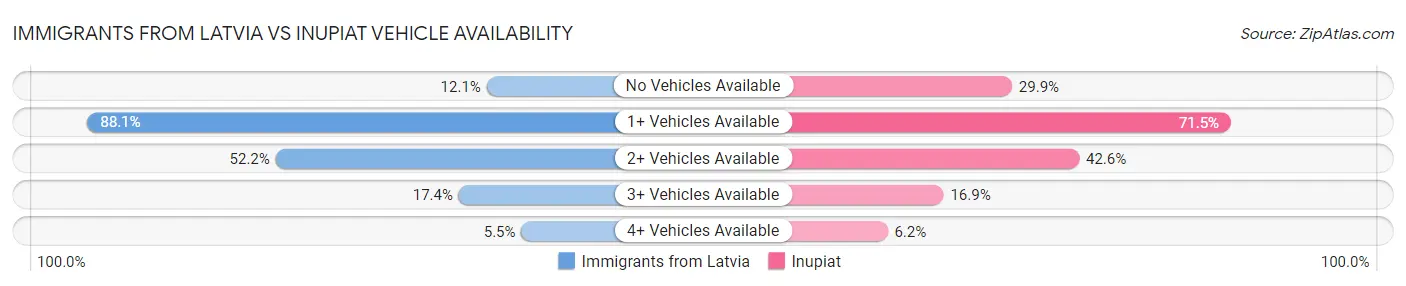 Immigrants from Latvia vs Inupiat Vehicle Availability