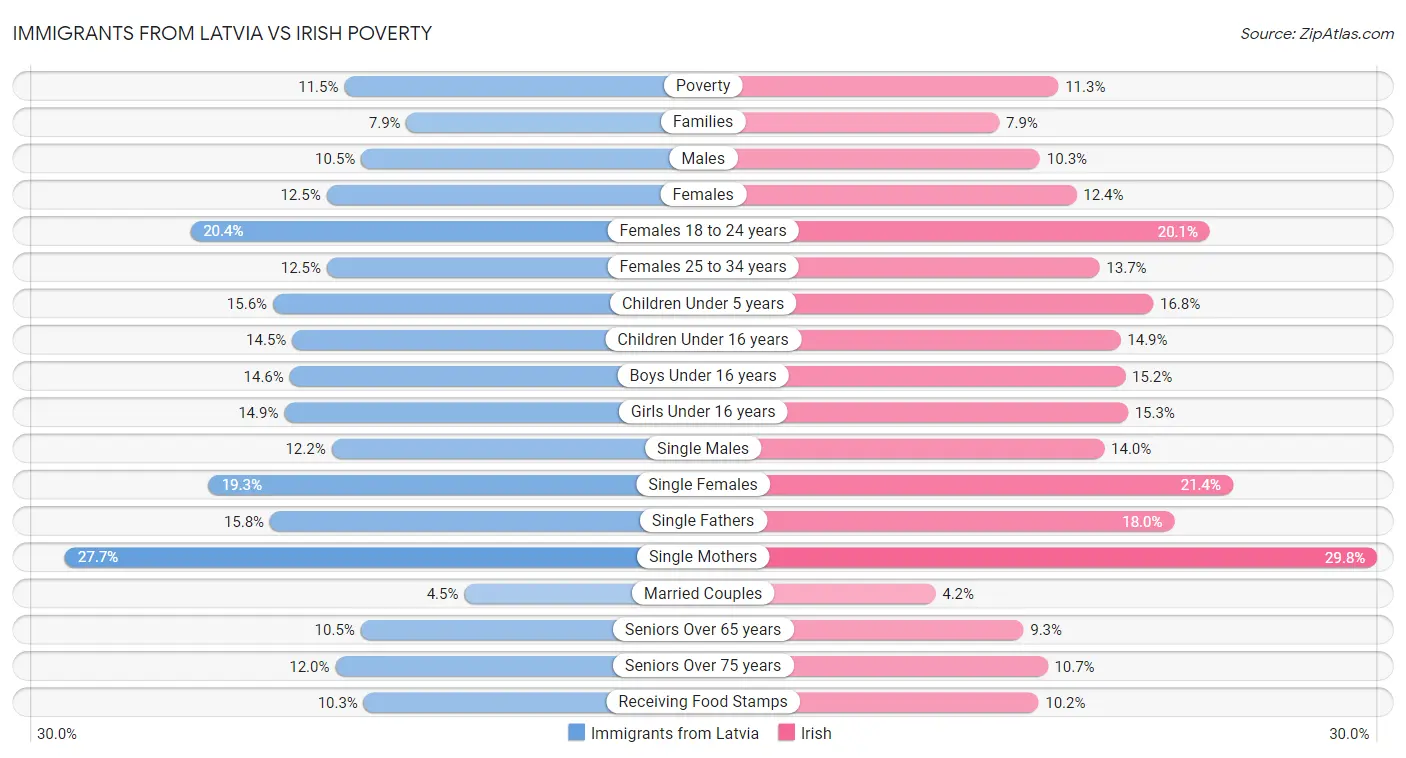 Immigrants from Latvia vs Irish Poverty