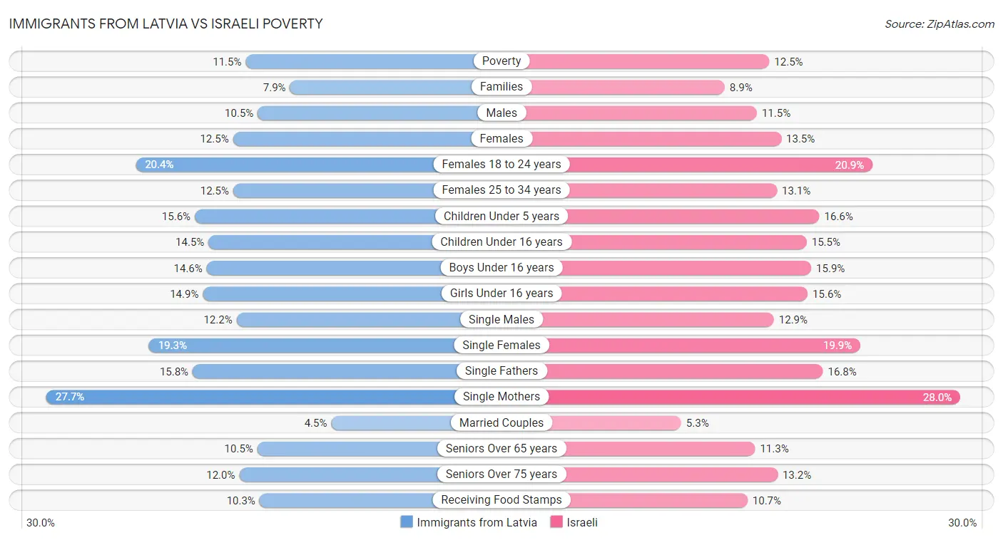 Immigrants from Latvia vs Israeli Poverty