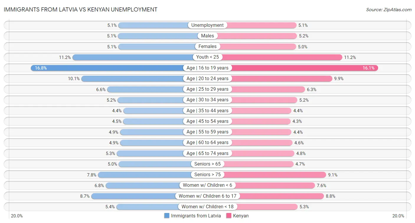 Immigrants from Latvia vs Kenyan Unemployment