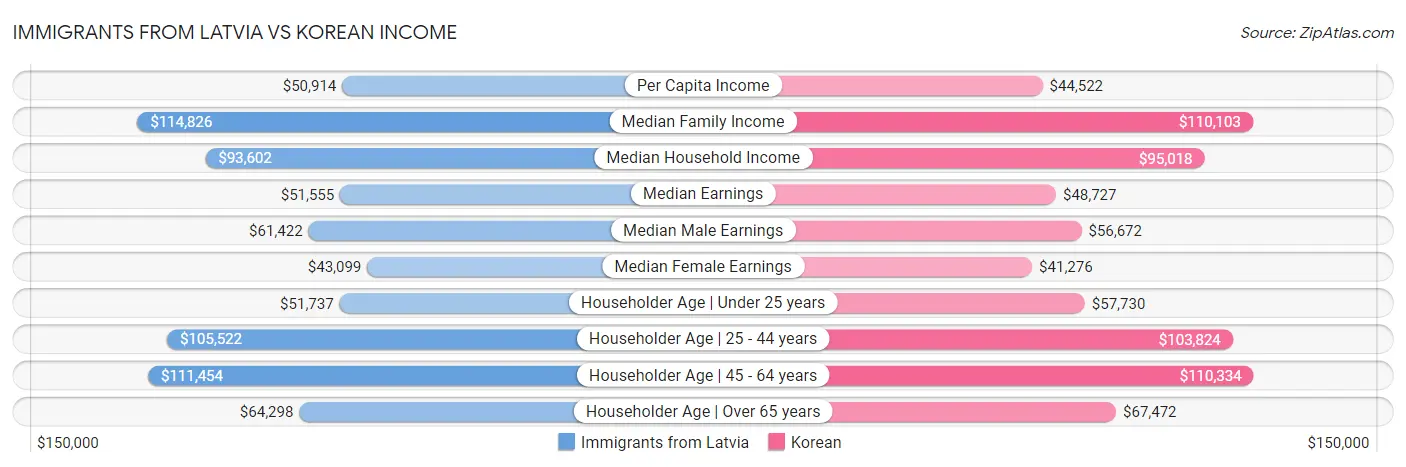 Immigrants from Latvia vs Korean Income
