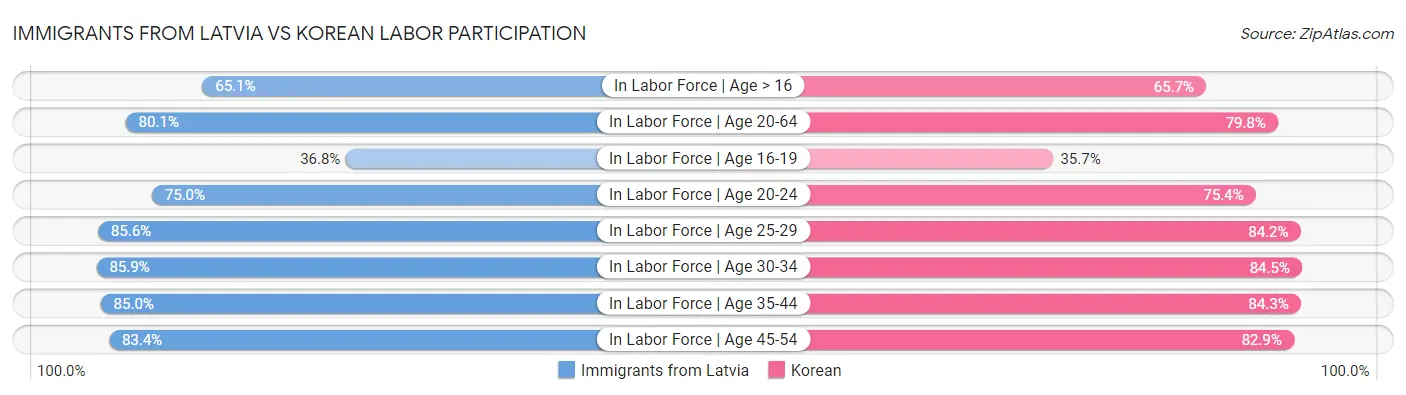 Immigrants from Latvia vs Korean Labor Participation