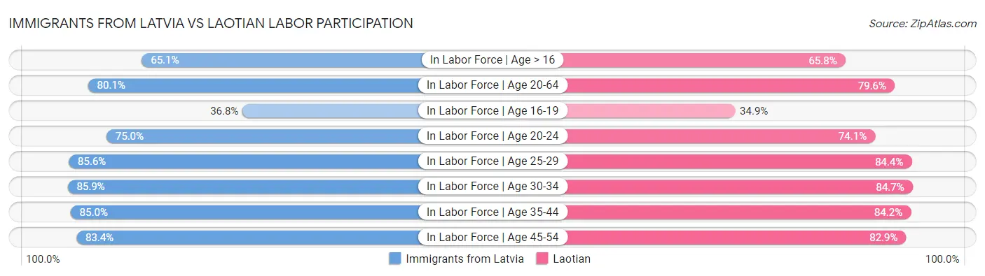 Immigrants from Latvia vs Laotian Labor Participation