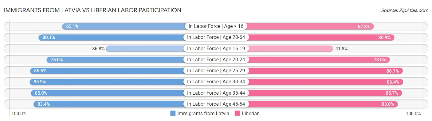 Immigrants from Latvia vs Liberian Labor Participation