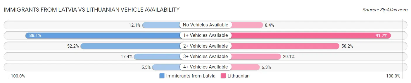 Immigrants from Latvia vs Lithuanian Vehicle Availability