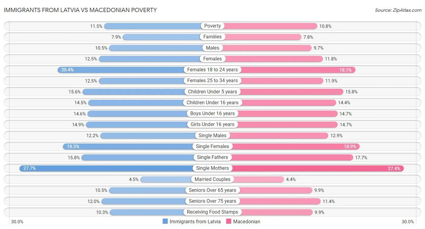 Immigrants from Latvia vs Macedonian Poverty