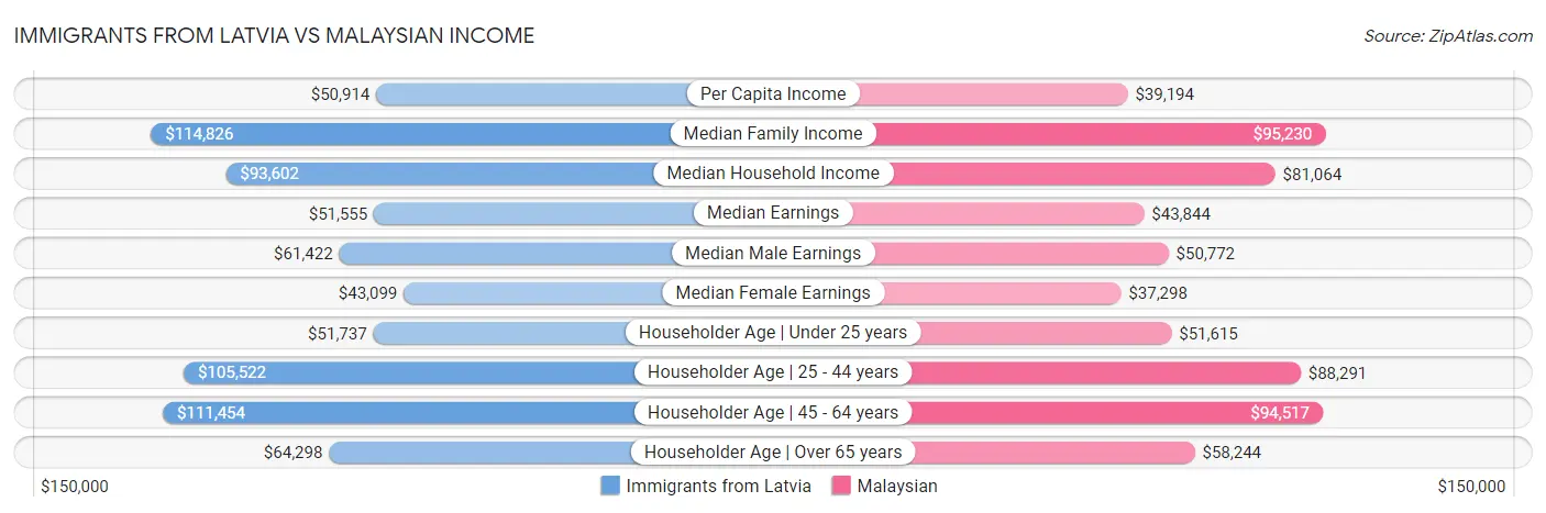 Immigrants from Latvia vs Malaysian Income