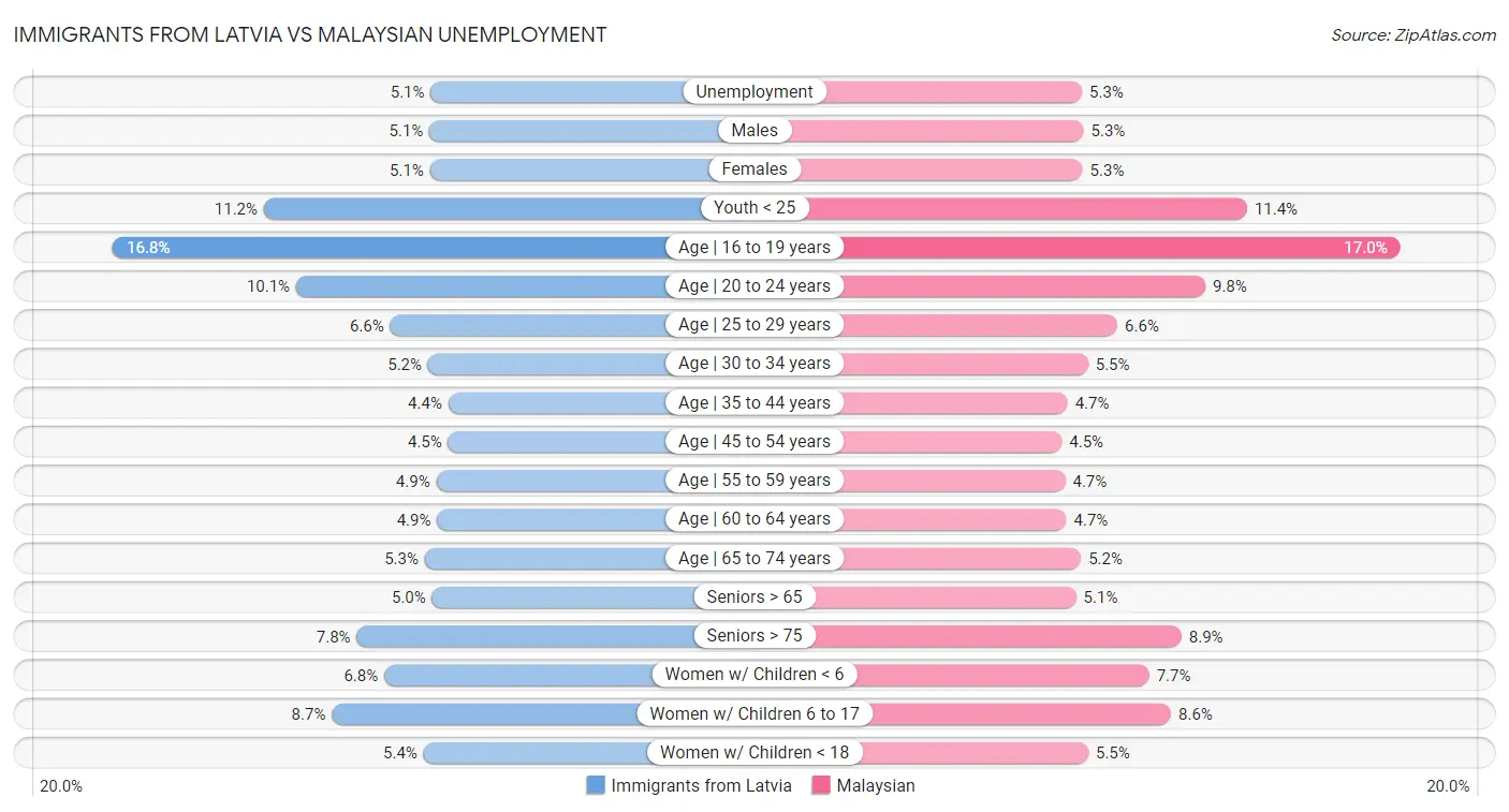 Immigrants from Latvia vs Malaysian Unemployment