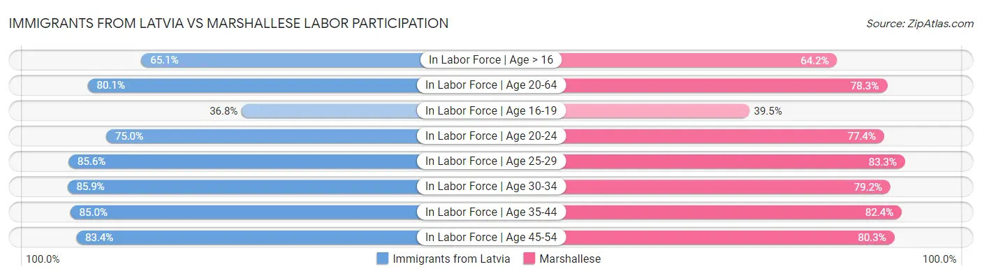 Immigrants from Latvia vs Marshallese Labor Participation