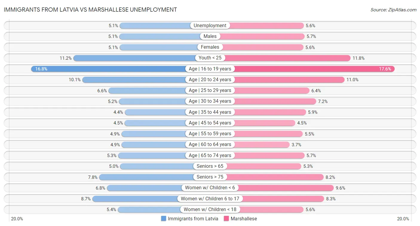 Immigrants from Latvia vs Marshallese Unemployment