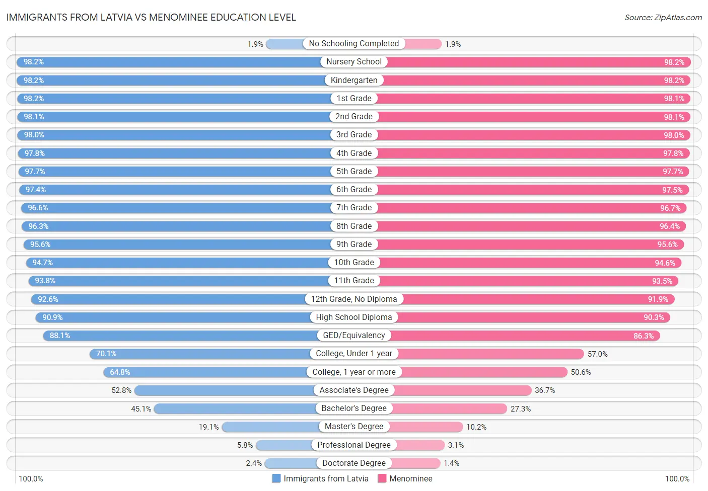 Immigrants from Latvia vs Menominee Education Level