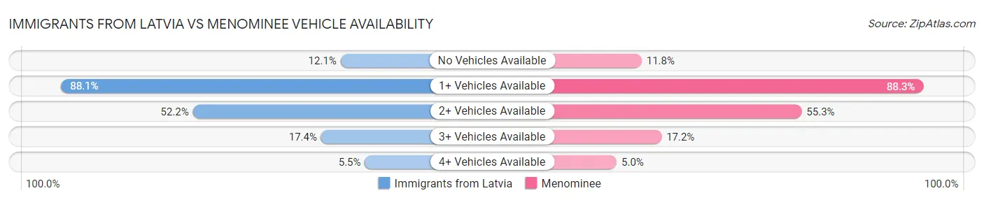 Immigrants from Latvia vs Menominee Vehicle Availability
