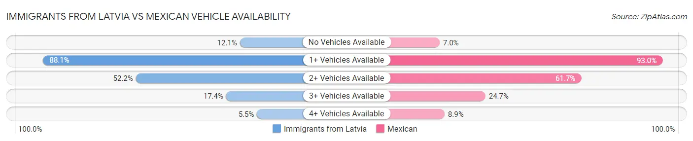 Immigrants from Latvia vs Mexican Vehicle Availability