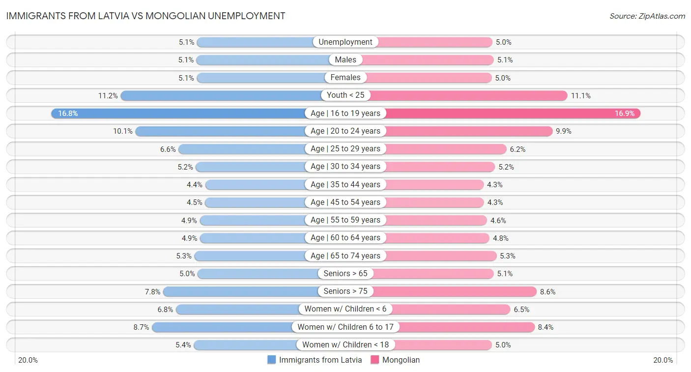 Immigrants from Latvia vs Mongolian Unemployment
