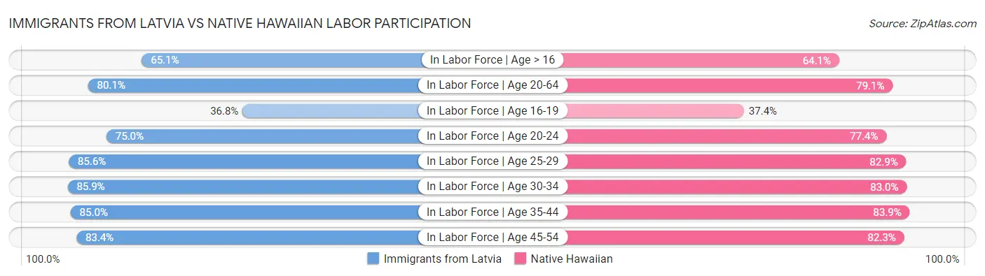 Immigrants from Latvia vs Native Hawaiian Labor Participation