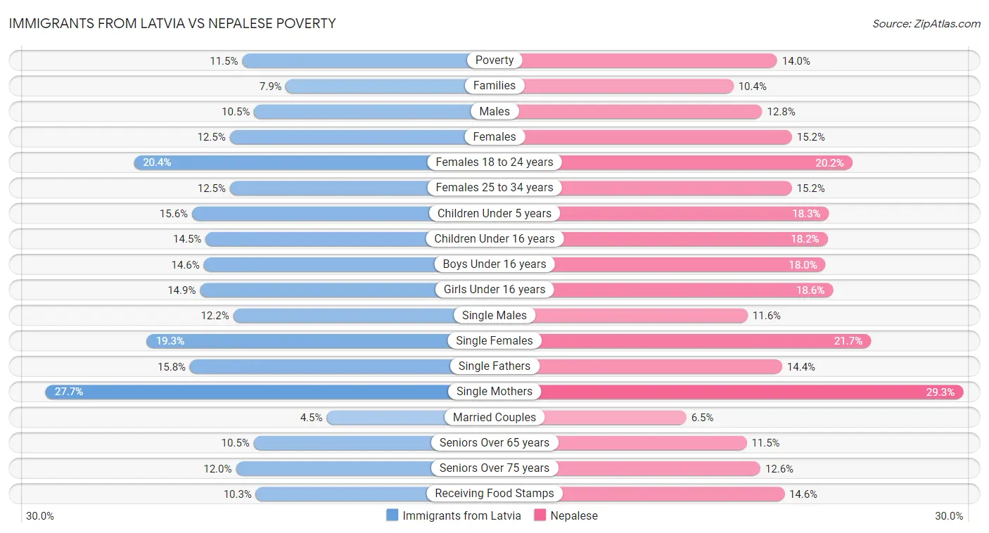 Immigrants from Latvia vs Nepalese Poverty