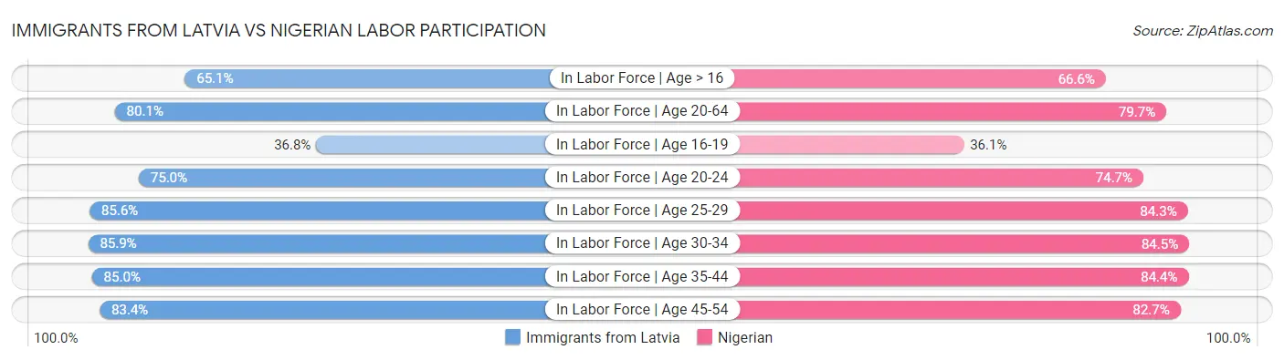 Immigrants from Latvia vs Nigerian Labor Participation