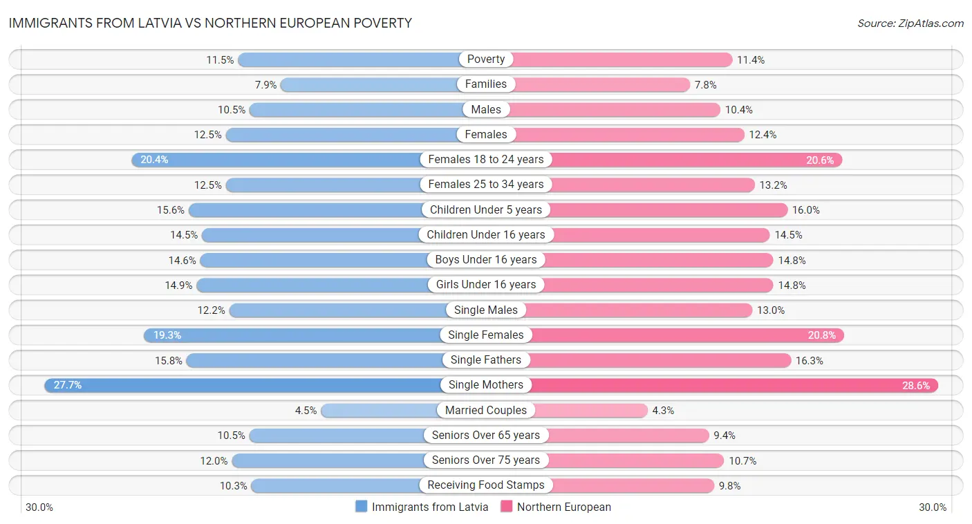 Immigrants from Latvia vs Northern European Poverty