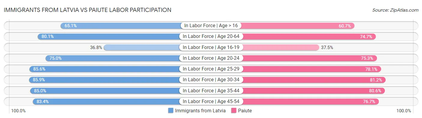 Immigrants from Latvia vs Paiute Labor Participation