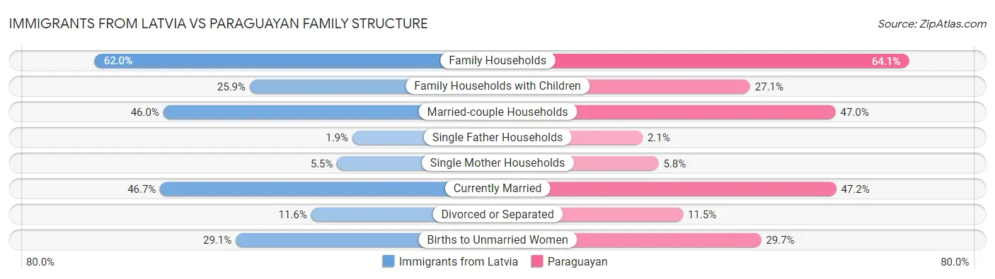 Immigrants from Latvia vs Paraguayan Family Structure