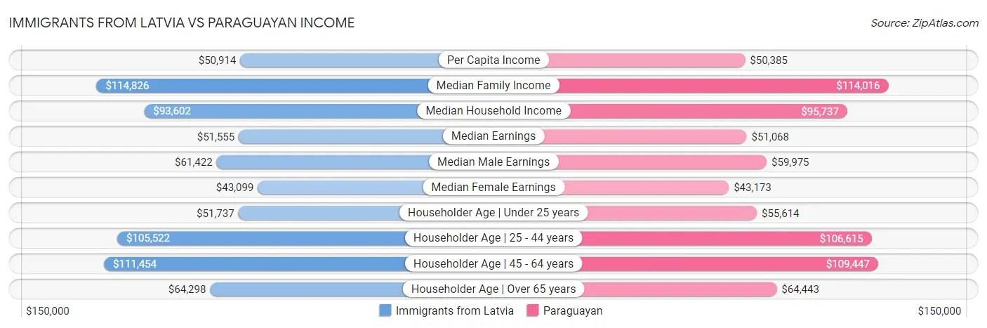 Immigrants from Latvia vs Paraguayan Income